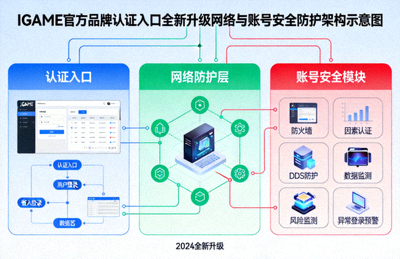 IGAME官方品牌认证入口全新升级网络与账号安全防护架构示意图